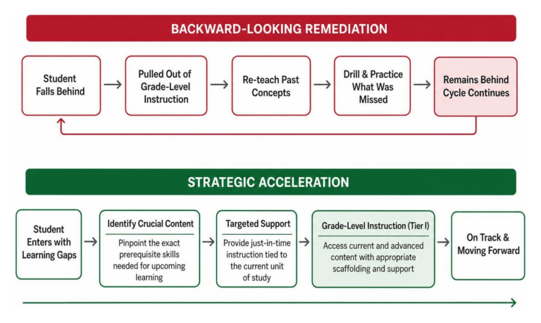 process of strategic acceleration versus backward-looking remediation